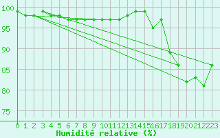Courbe de l'humidit relative pour Toussus-le-Noble (78)