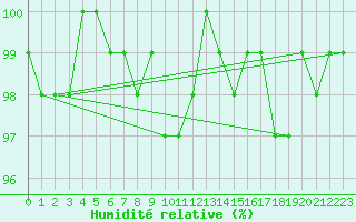 Courbe de l'humidit relative pour Aix-la-Chapelle (All)