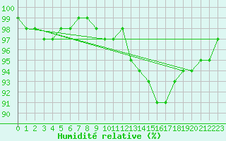 Courbe de l'humidit relative pour Trappes (78)
