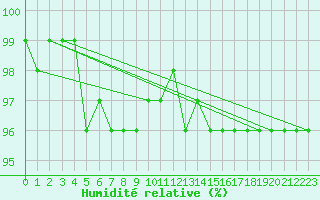 Courbe de l'humidit relative pour Rovaniemen mlk Apukka