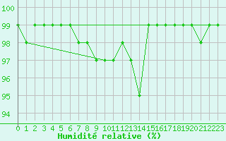 Courbe de l'humidit relative pour Jomala Jomalaby