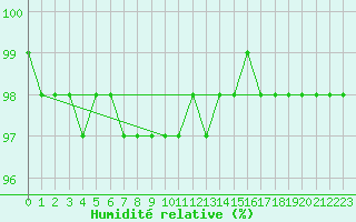 Courbe de l'humidit relative pour Hemavan-Skorvfjallet