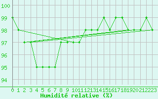Courbe de l'humidit relative pour Cardinham