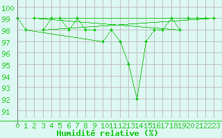 Courbe de l'humidit relative pour Trier-Petrisberg