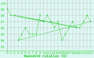 Courbe de l'humidit relative pour Connerr (72)