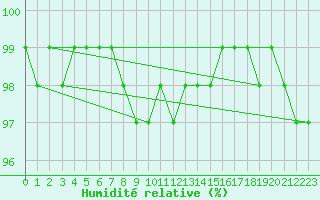 Courbe de l'humidit relative pour Trawscoed