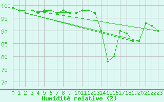 Courbe de l'humidit relative pour Medias