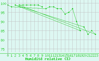 Courbe de l'humidit relative pour Freudenstadt
