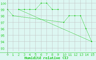 Courbe de l'humidit relative pour Hoernli