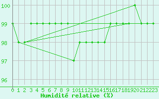 Courbe de l'humidit relative pour Napf (Sw)