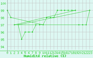 Courbe de l'humidit relative pour Twenthe (PB)