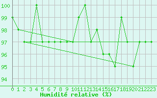 Courbe de l'humidit relative pour Combs-la-Ville (77)