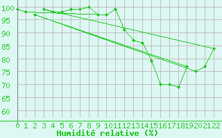 Courbe de l'humidit relative pour Castres-Nord (81)