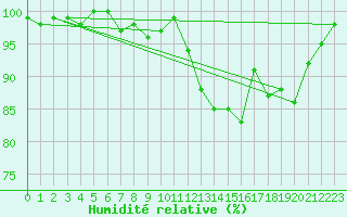 Courbe de l'humidit relative pour Luxeuil (70)