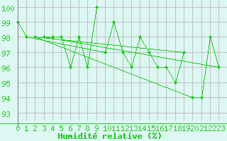 Courbe de l'humidit relative pour Bouligny (55)