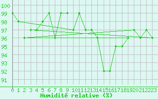 Courbe de l'humidit relative pour Neuville-de-Poitou (86)