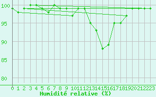 Courbe de l'humidit relative pour Saint-Michel-Mont-Mercure (85)