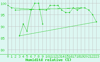 Courbe de l'humidit relative pour Pilatus