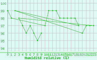Courbe de l'humidit relative pour Le Puy - Loudes (43)