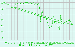 Courbe de l'humidit relative pour Guernesey (UK)