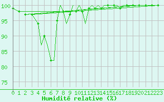 Courbe de l'humidit relative pour Guernesey (UK)