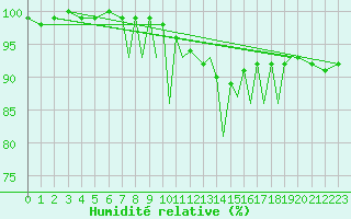 Courbe de l'humidit relative pour Hawarden