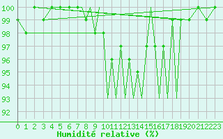 Courbe de l'humidit relative pour Baden Wurttemberg, Neuostheim