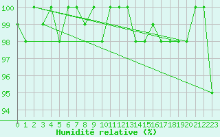 Courbe de l'humidit relative pour Pilatus