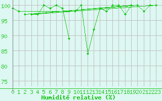 Courbe de l'humidit relative pour Moleson (Sw)