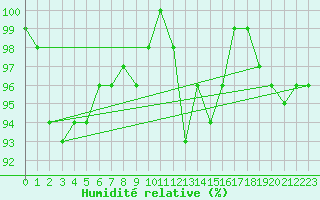 Courbe de l'humidit relative pour Ulm-Mhringen