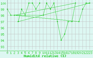 Courbe de l'humidit relative pour Saclas (91)