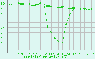 Courbe de l'humidit relative pour Saint-Sauveur-Camprieu (30)