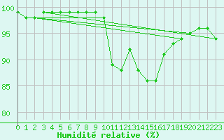 Courbe de l'humidit relative pour Benasque