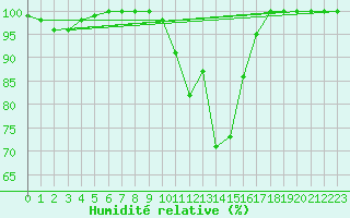 Courbe de l'humidit relative pour Lacaut Mountain