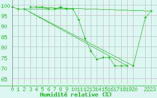 Courbe de l'humidit relative pour Mont-Rigi (Be)