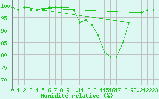 Courbe de l'humidit relative pour Walney Island