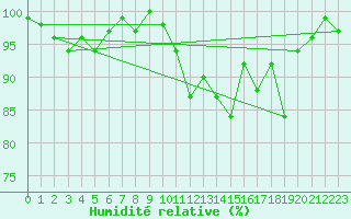 Courbe de l'humidit relative pour La Fretaz (Sw)