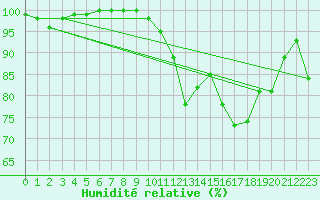 Courbe de l'humidit relative pour Saint-Etienne - La Purinire (42)