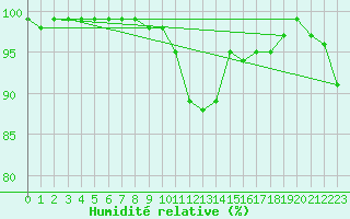 Courbe de l'humidit relative pour Napf (Sw)