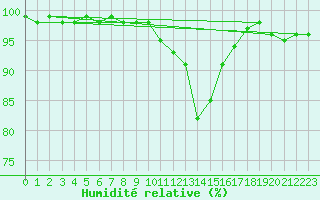 Courbe de l'humidit relative pour Serralongue (66)