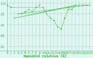 Courbe de l'humidit relative pour Kiel-Holtenau
