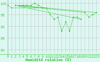 Courbe de l'humidit relative pour Elm