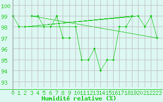 Courbe de l'humidit relative pour Johnstown Castle
