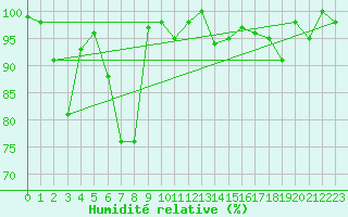 Courbe de l'humidit relative pour Les Attelas