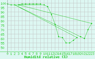 Courbe de l'humidit relative pour Trappes (78)