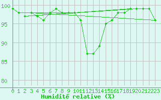 Courbe de l'humidit relative pour Inari Kirakkajarvi