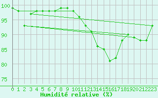 Courbe de l'humidit relative pour Avord (18)