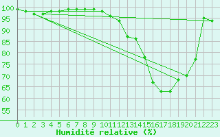 Courbe de l'humidit relative pour Romorantin (41)