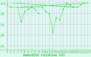 Courbe de l'humidit relative pour Titlis