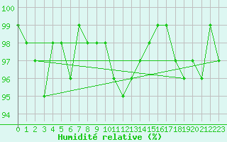 Courbe de l'humidit relative pour Ulrichen